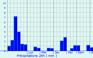 Graphique des précipitations prvues pour Grmecey