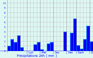Graphique des précipitations prvues pour Burden