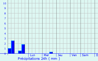 Graphique des précipitations prvues pour Bagayevskaya