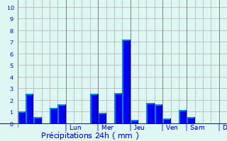 Graphique des précipitations prvues pour La Barre-de-Semilly