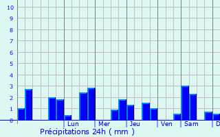 Graphique des précipitations prvues pour Prats-du-Prigord