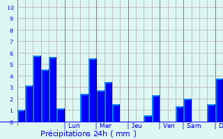 Graphique des précipitations prvues pour Baltzenheim