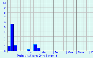 Graphique des précipitations prvues pour Kannad