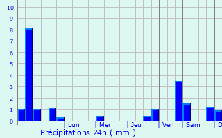 Graphique des précipitations prvues pour Chepelare