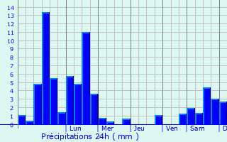 Graphique des précipitations prvues pour Bad Neuenahr-Ahrweiler