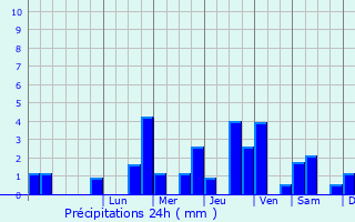 Graphique des précipitations prvues pour Vrly