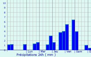Graphique des précipitations prvues pour Sus-Saint-Lger
