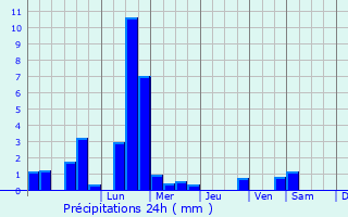 Graphique des précipitations prvues pour Benthuizen