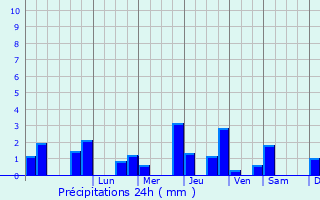 Graphique des précipitations prvues pour Ardenay-sur-Mrize