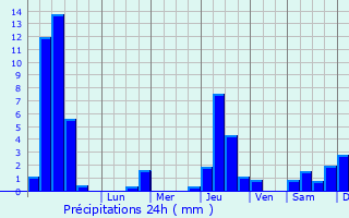 Graphique des précipitations prvues pour Lentiol
