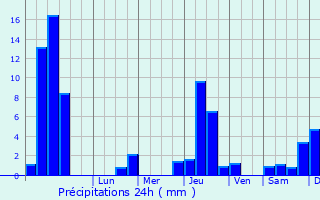 Graphique des précipitations prvues pour Murinais