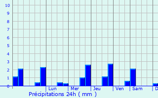 Graphique des précipitations prvues pour Artenay