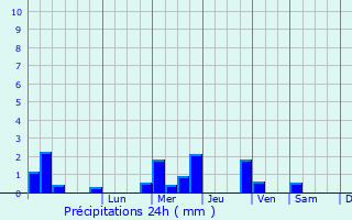 Graphique des précipitations prvues pour Hoylake