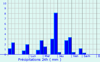 Graphique des précipitations prvues pour Saint-Louet-sur-Seulles