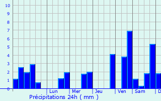 Graphique des précipitations prvues pour Niederschieren