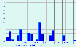 Graphique des précipitations prvues pour Mendip