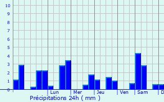 Graphique des précipitations prvues pour Vzac