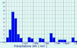 Graphique des précipitations prvues pour Vitrimont