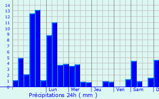 Graphique des précipitations prvues pour Gevelsberg