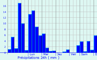 Graphique des précipitations prvues pour Waldbrl