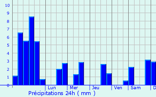 Graphique des précipitations prvues pour Estavayer-le-Lac