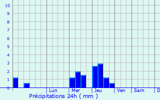 Graphique des précipitations prvues pour Divnoye