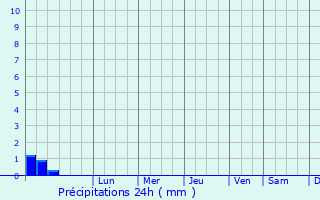 Graphique des précipitations prvues pour Tarana