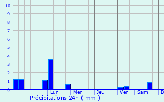 Graphique des précipitations prvues pour Shkodr