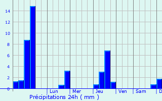 Graphique des précipitations prvues pour Ubraye