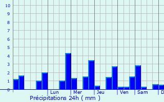 Graphique des précipitations prvues pour Saint-Genouph