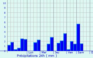 Graphique des précipitations prvues pour La Rouxire