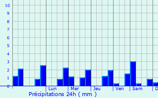 Graphique des précipitations prvues pour Chouzy-sur-Cisse