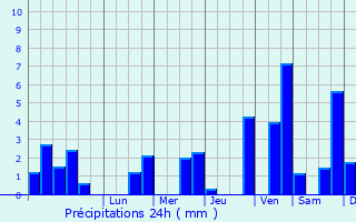 Graphique des précipitations prvues pour Bissen