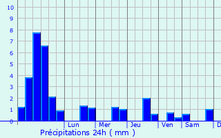 Graphique des précipitations prvues pour Landcourt