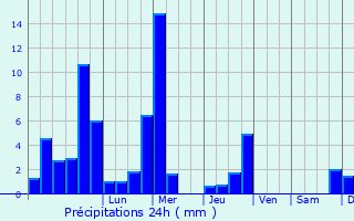 Graphique des précipitations prvues pour Vignate