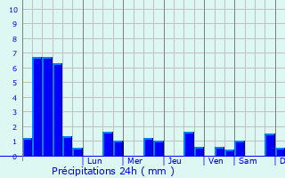 Graphique des précipitations prvues pour Velotte-et-Tatigncourt