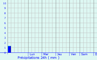 Graphique des précipitations prvues pour Almorad