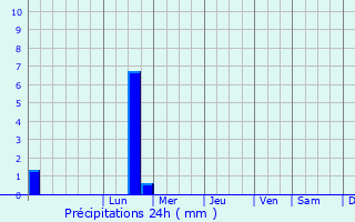 Graphique des précipitations prvues pour Saint-Cannat