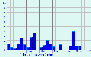 Graphique des précipitations prvues pour Lvignacq