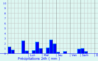 Graphique des précipitations prvues pour Castelnau-Chalosse