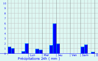 Graphique des précipitations prvues pour Sanous