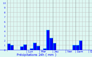 Graphique des précipitations prvues pour Cannet