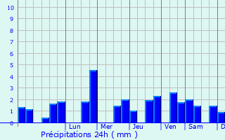 Graphique des précipitations prvues pour Availles-en-Chtellerault