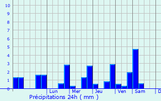 Graphique des précipitations prvues pour Sarrign