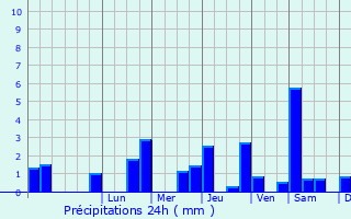 Graphique des précipitations prvues pour Monthyon