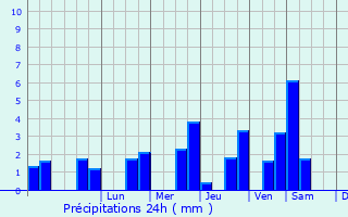 Graphique des précipitations prvues pour Yzernay