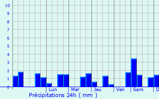 Graphique des précipitations prvues pour Bourgougnague