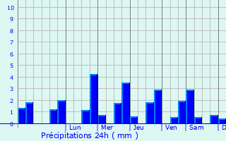 Graphique des précipitations prvues pour Lignires-de-Touraine