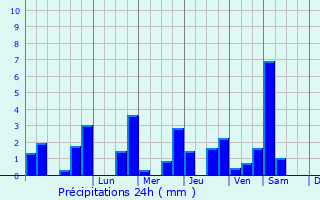 Graphique des précipitations prvues pour Loign-sur-Mayenne