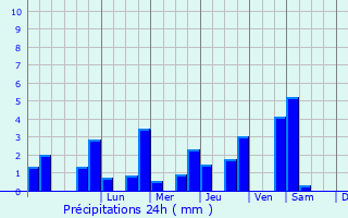 Graphique des précipitations prvues pour Ciral